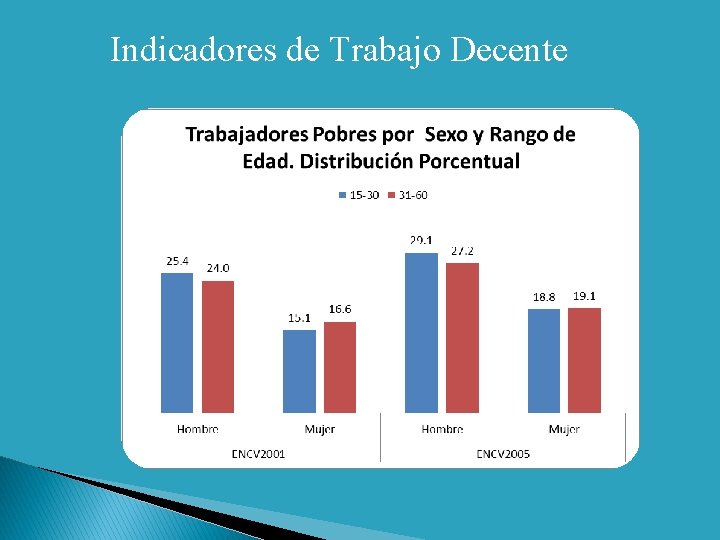 Indicadores de Trabajo Decente 
