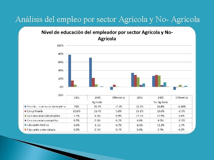 Análisis del empleo por sector Agrícola y No- Agrícola 