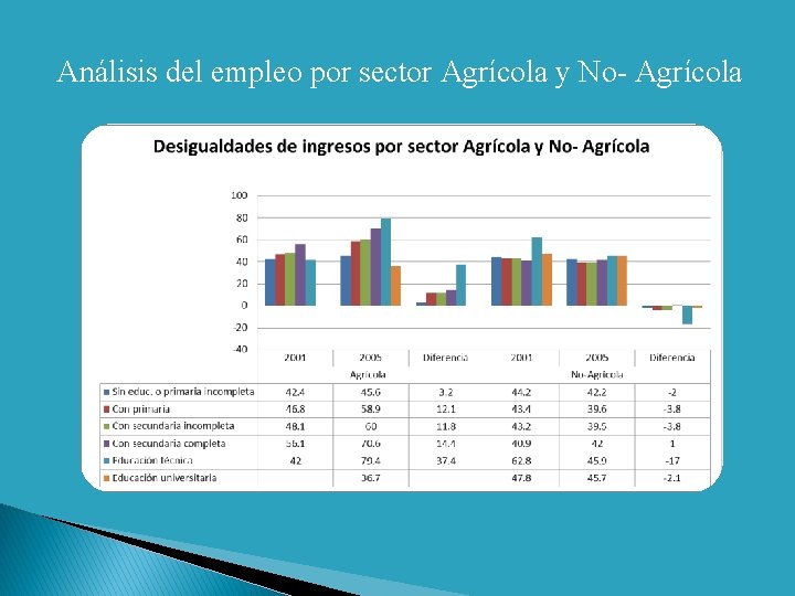 Análisis del empleo por sector Agrícola y No- Agrícola 