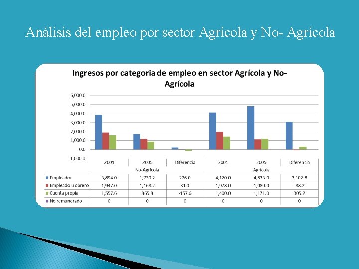 Análisis del empleo por sector Agrícola y No- Agrícola 