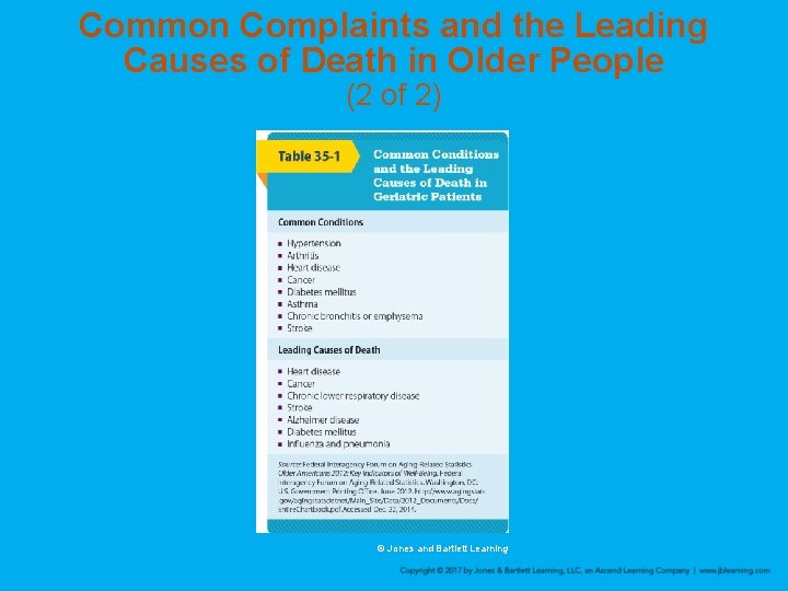 Common Complaints and the Leading Causes of Death in Older People (2 of 2)