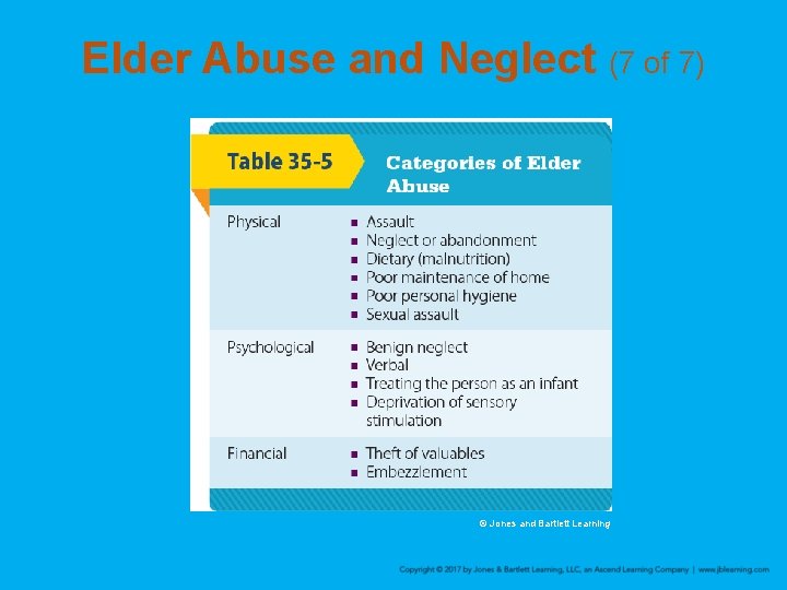 Elder Abuse and Neglect (7 of 7) © Jones and Bartlett Learning 