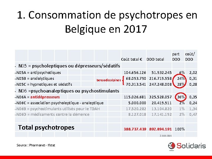 1. Consommation de psychotropes en Belgique en 2017 Coût total € DDD total 1. Consommation de psychotropes en Belgique en 2017 Coût total € DDD total