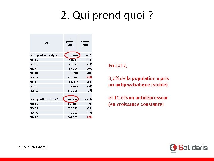 2. Qui prend quoi ? ATC N 05 A (antipsychotiques) N 05 AA N