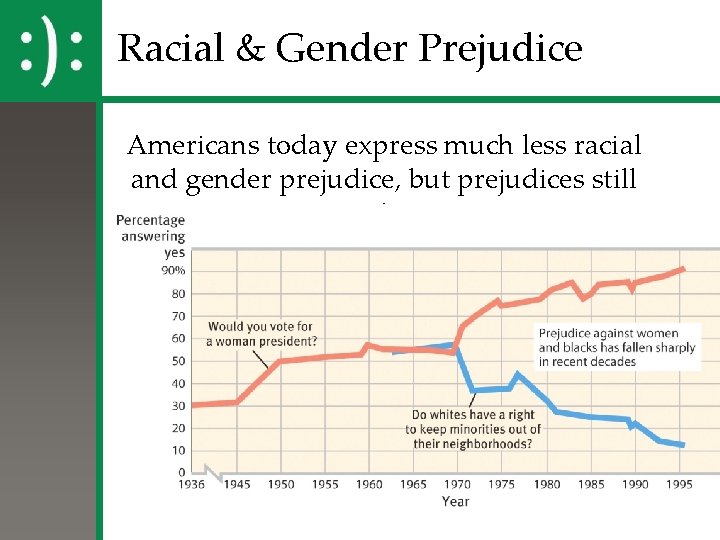 Racial & Gender Prejudice Americans today express much less racial and gender prejudice, but