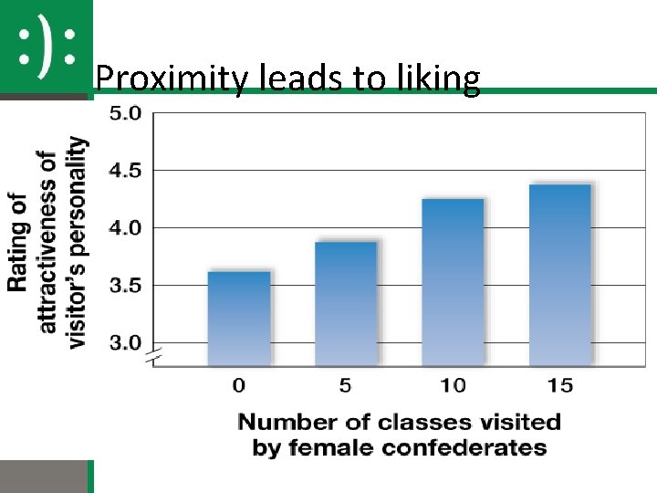 Proximity leads to liking 