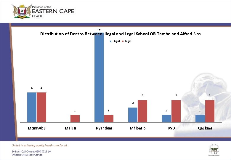 12 Distribution of Deaths Between Illegal and Legal School OR Tambo and Alfred Nzo