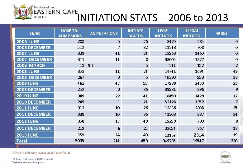 INITIATION STATS – 2006 to 2013 YEAR 2006 JUNE 2006 DECEMBER 2007 JUNE 2007