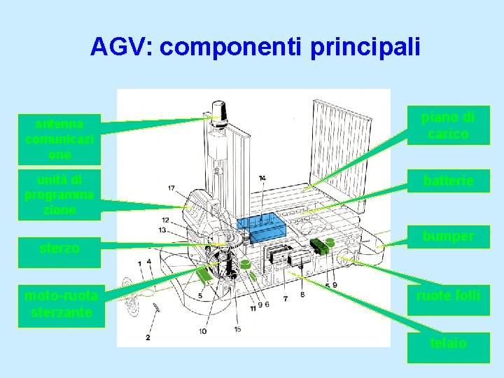 AGV: componenti principali antenna comunicazi one unità di programma zione sterzo moto-ruota sterzante piano