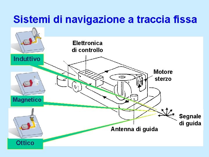 Sistemi di navigazione a traccia fissa Elettronica di controllo Induttivo Motore sterzo Magnetico Antenna