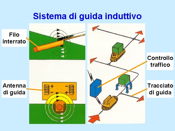 Sistema di guida induttivo Filo interrato Controllo traffico Antenna di guida Tracciato di guida