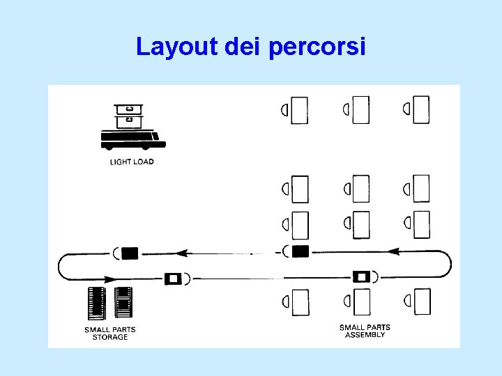 Layout dei percorsi 