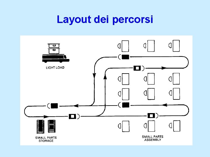 Layout dei percorsi 