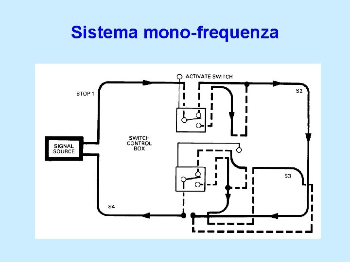 Sistema mono-frequenza 