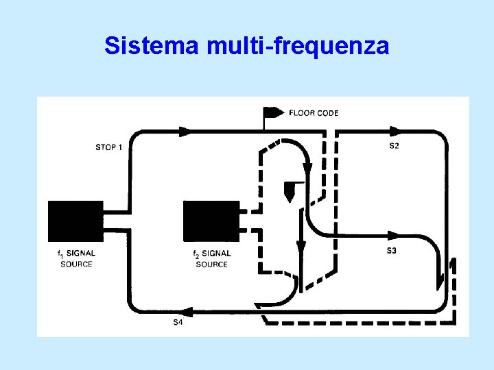 Sistema multi-frequenza 