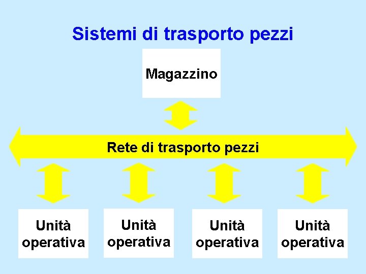 Sistemi di trasporto pezzi Magazzino Rete di trasporto pezzi Unità operativa 