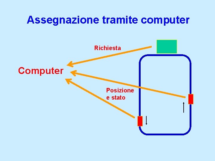 Assegnazione tramite computer Richiesta Computer Posizione e stato 