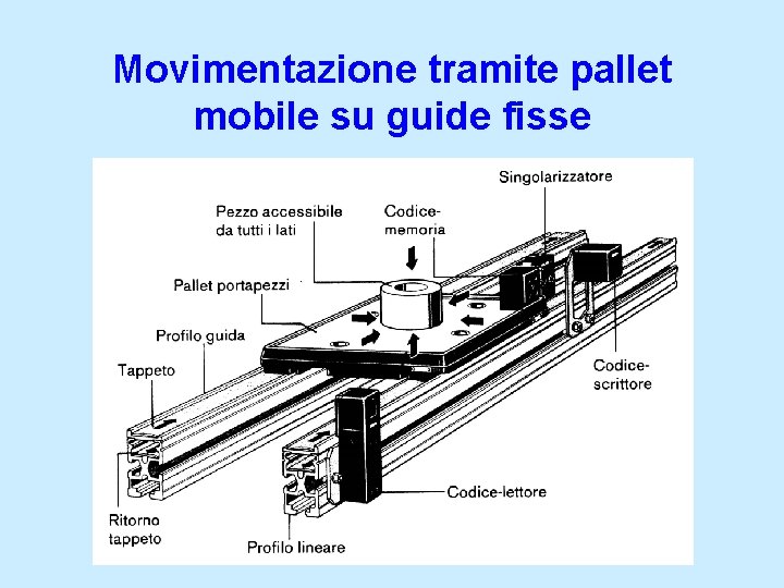 Movimentazione tramite pallet mobile su guide fisse 