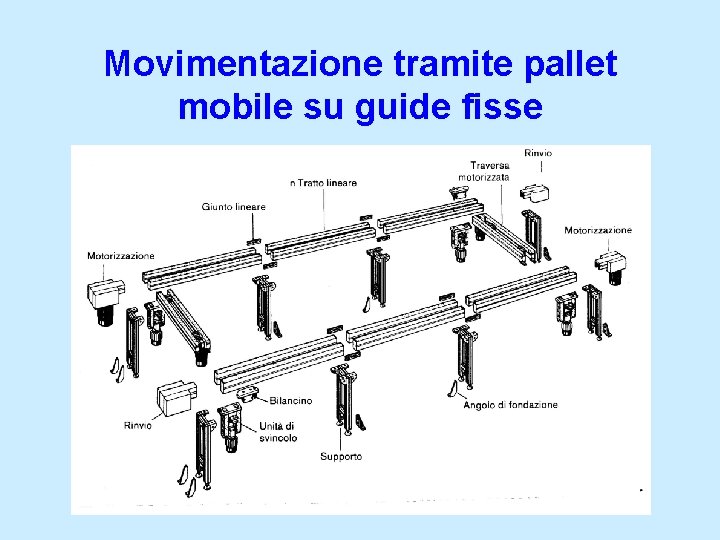 Movimentazione tramite pallet mobile su guide fisse 