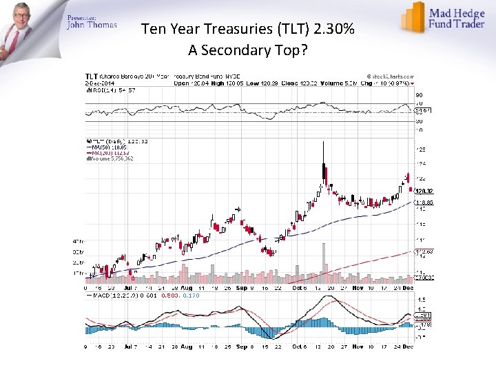 Ten Year Treasuries (TLT) 2. 30% A Secondary Top? 