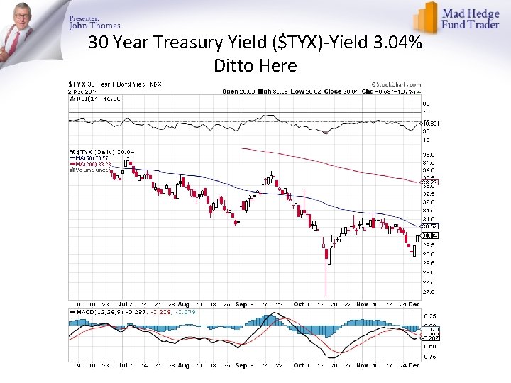 30 Year Treasury Yield ($TYX)-Yield 3. 04% Ditto Here 