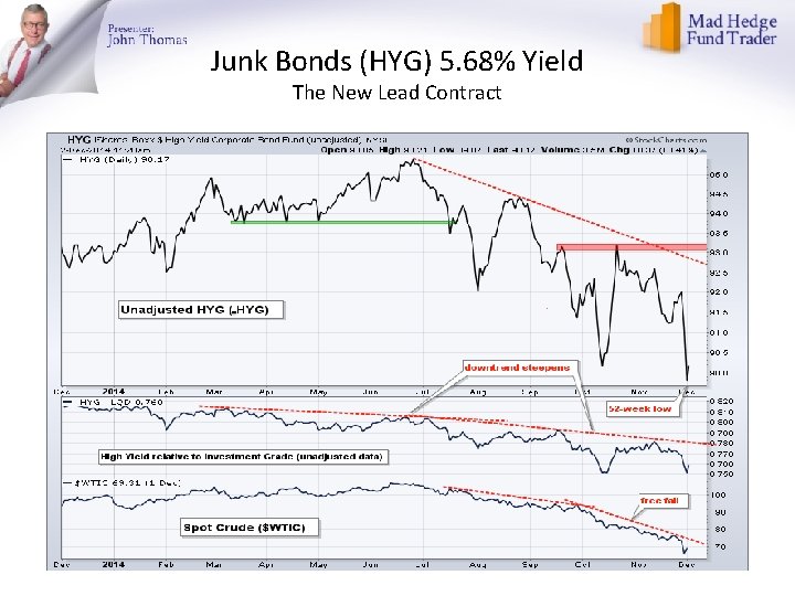 Junk Bonds (HYG) 5. 68% Yield The New Lead Contract 