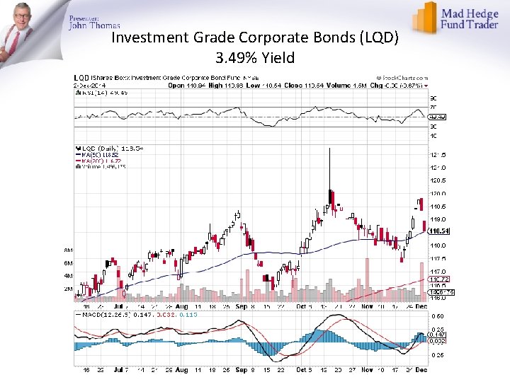 Investment Grade Corporate Bonds (LQD) 3. 49% Yield 