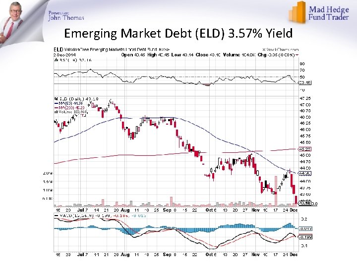 Emerging Market Debt (ELD) 3. 57% Yield 