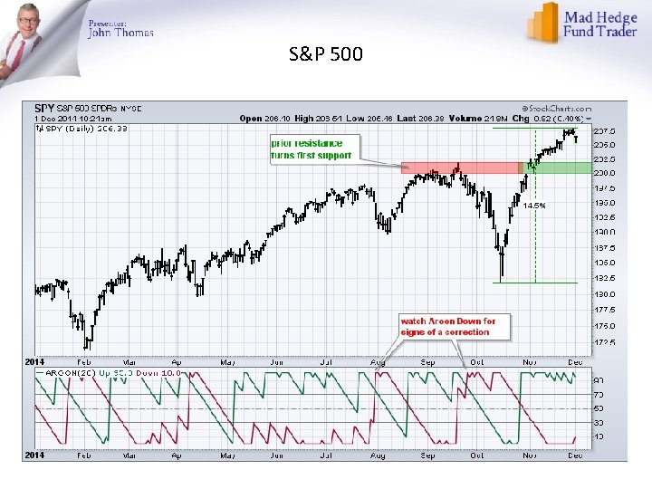 S&P 500 