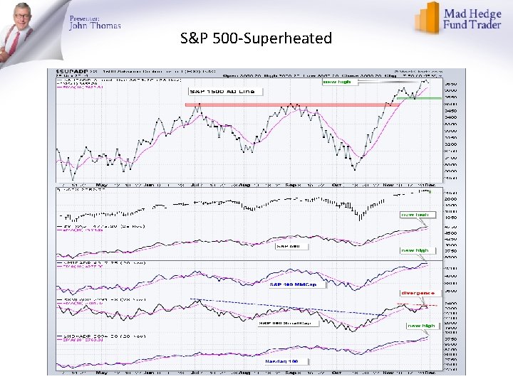 S&P 500 -Superheated 