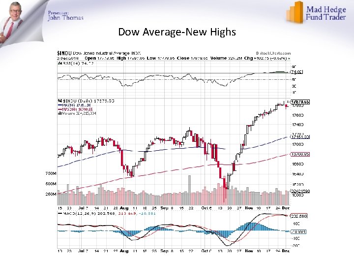 Dow Average-New Highs 