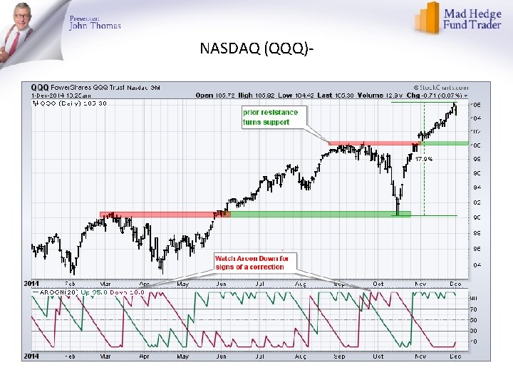 NASDAQ (QQQ)- 