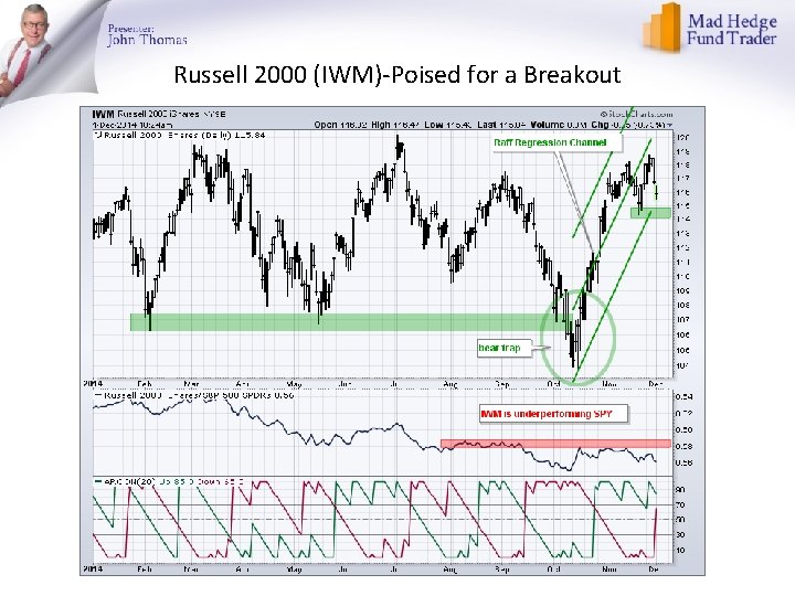 Russell 2000 (IWM)-Poised for a Breakout 