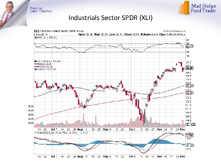 Industrials Sector SPDR (XLI) 