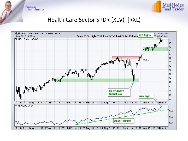 Health Care Sector SPDR (XLV), (RXL) 