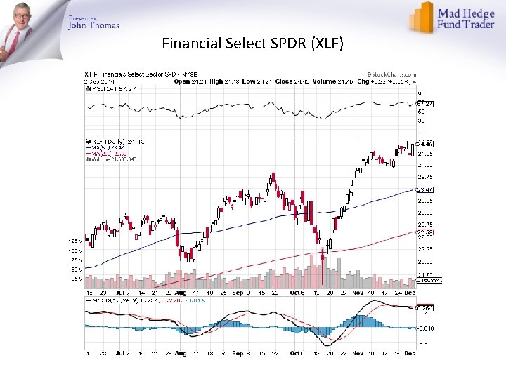 Financial Select SPDR (XLF) 