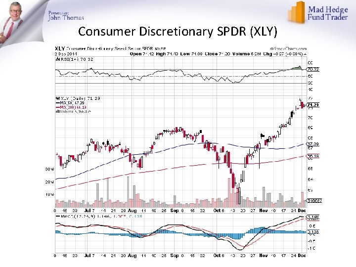 Consumer Discretionary SPDR (XLY) 