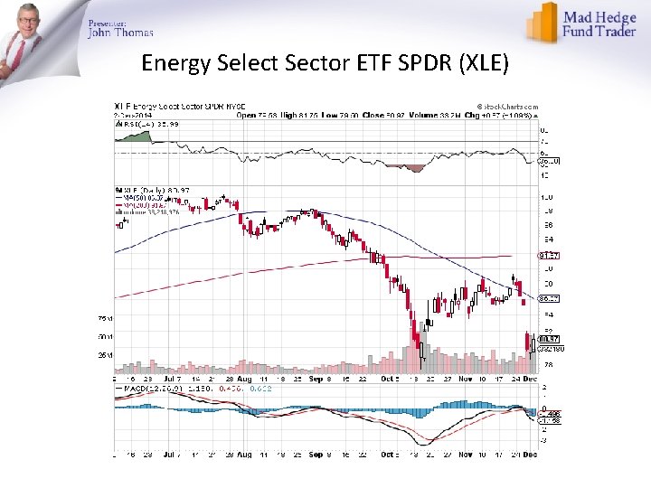 Energy Select Sector ETF SPDR (XLE) 