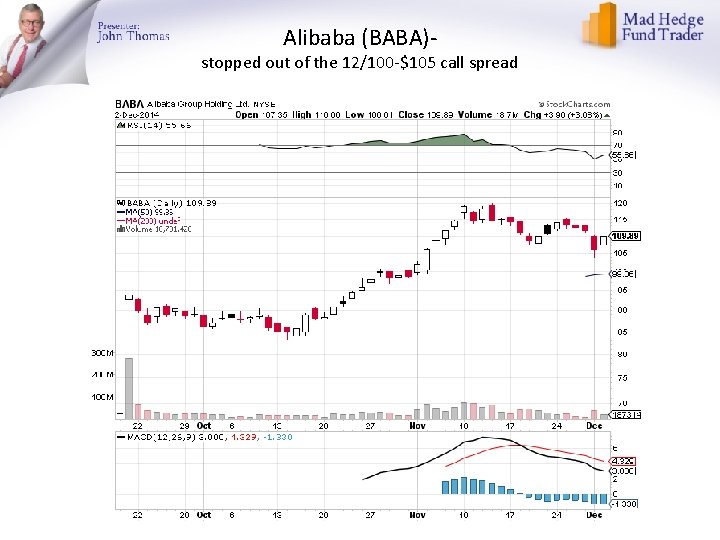 Alibaba (BABA)- stopped out of the 12/100 -$105 call spread 