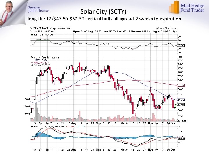 Solar City (SCTY)- long the 12/$47. 50 -$52. 50 vertical bull call spread-2 weeks