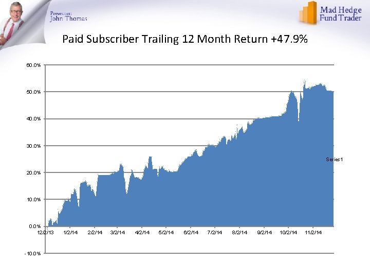 Paid Subscriber Trailing 12 Month Return +47. 9% 60. 0% 50. 0% 40. 0%