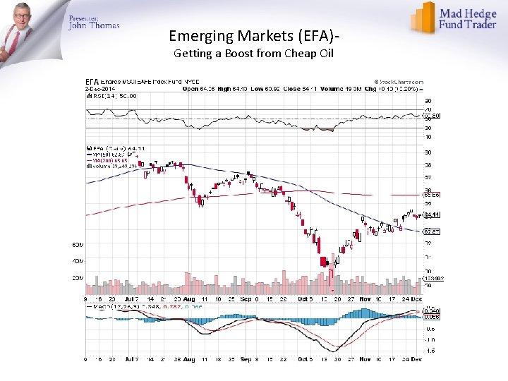 Emerging Markets (EFA)Getting a Boost from Cheap Oil 