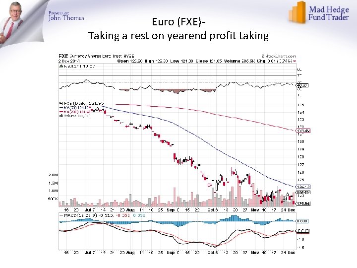 Euro (FXE)Taking a rest on yearend profit taking 