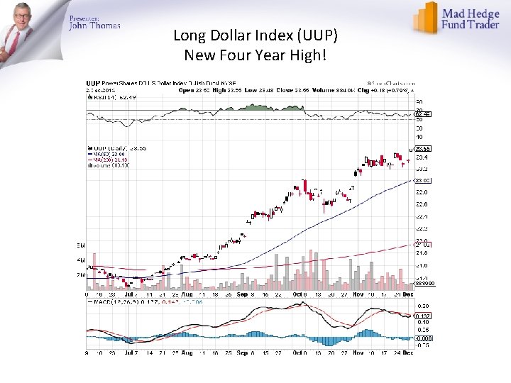 Long Dollar Index (UUP) New Four Year High! 