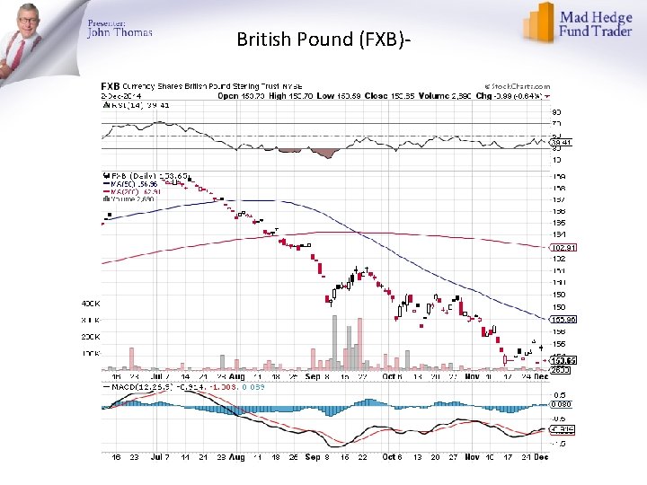 British Pound (FXB)- 