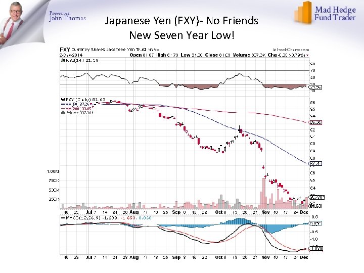 Japanese Yen (FXY)- No Friends New Seven Year Low! 