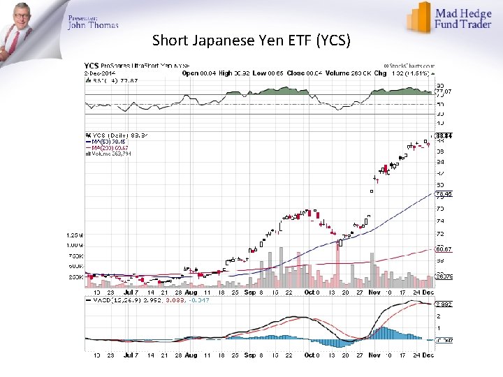 Short Japanese Yen ETF (YCS) 