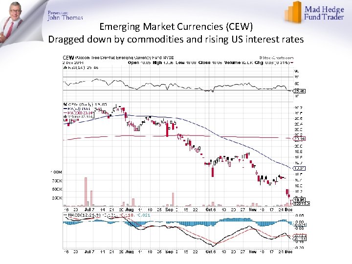 Emerging Market Currencies (CEW) Dragged down by commodities and rising US interest rates 