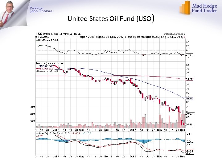 United States Oil Fund (USO) 