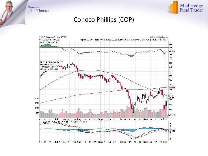 Conoco Phillips (COP) 